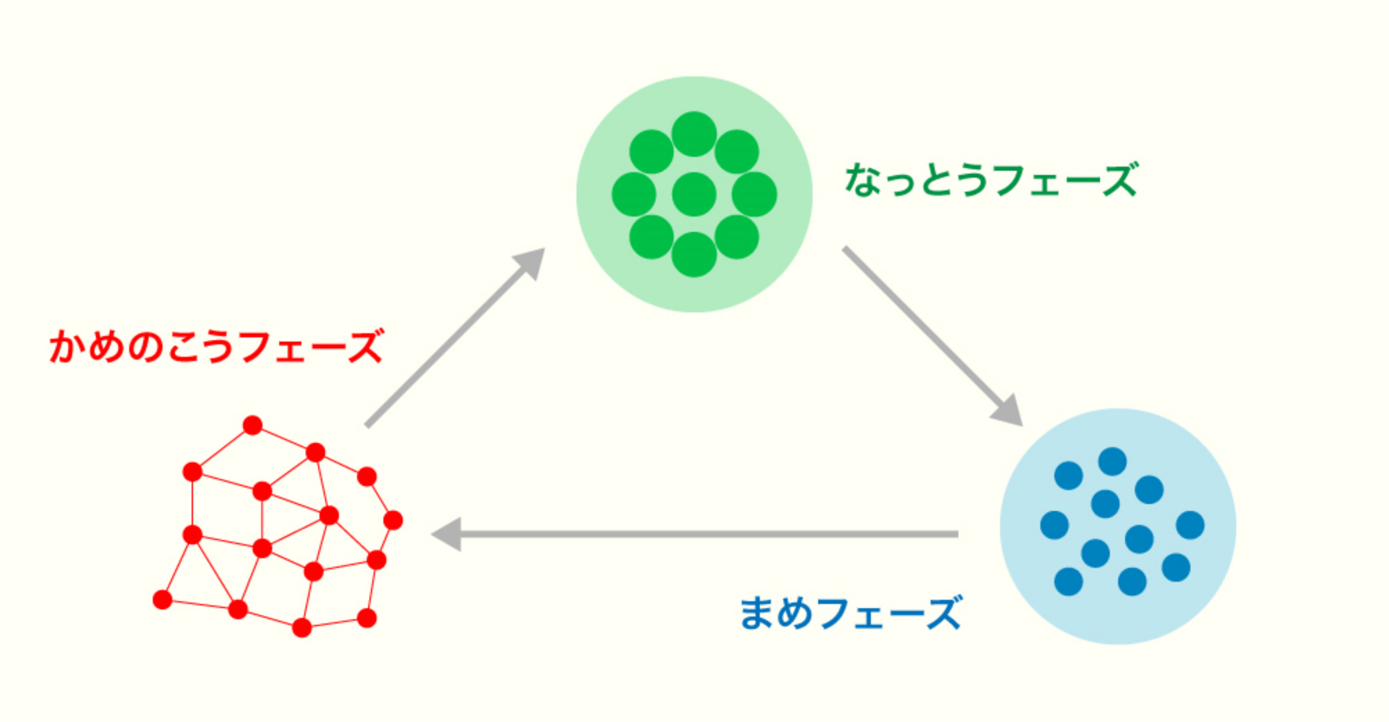 3つのベクトル